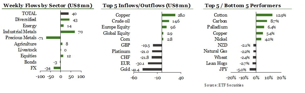 flujos semanales de fondos